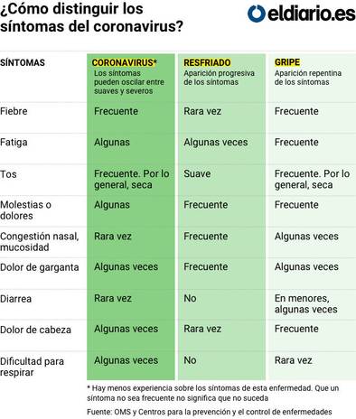 corona virus .Síntomas.